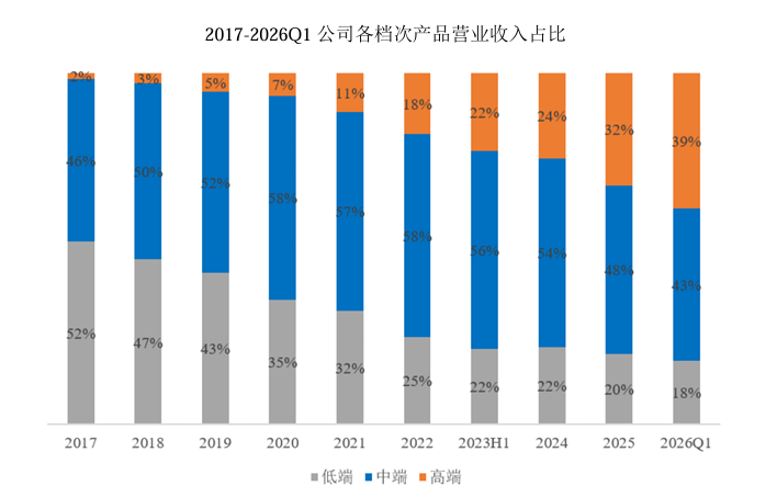 83.45%！鼎阳科技 2026 年一季度创新驱动，高端化纵深突破 高分辨率示波器营收同比大增