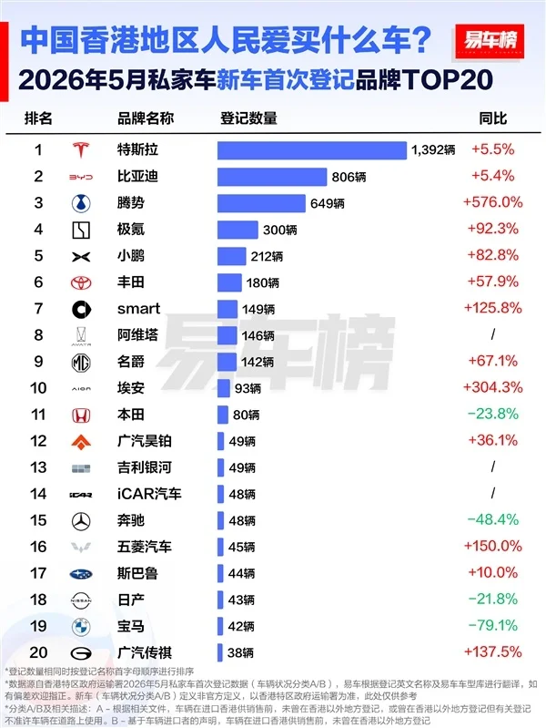 香港5月新车品牌榜:宝马、奔驰腰斩暴跌 国产车最高暴涨超5倍