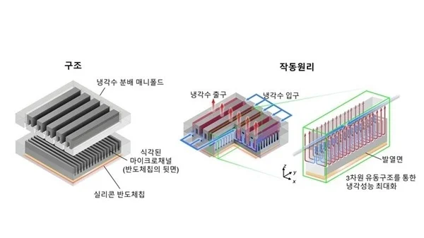 全球最强芯片散热技术诞生!极端发热控温100℃内