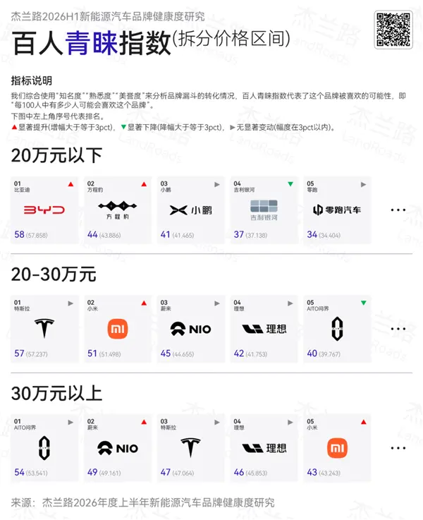 杰兰路发布新能源汽车百人青睐指数:特斯拉、比亚迪最高 每100人就有超50人青睐