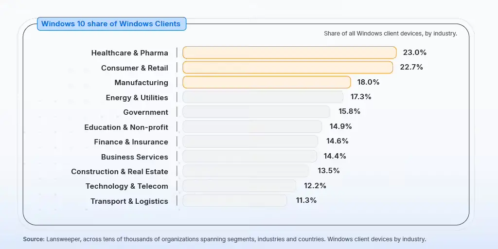 Lansweeper报告称Win10平均活跃漏洞数比Win11多191.87%