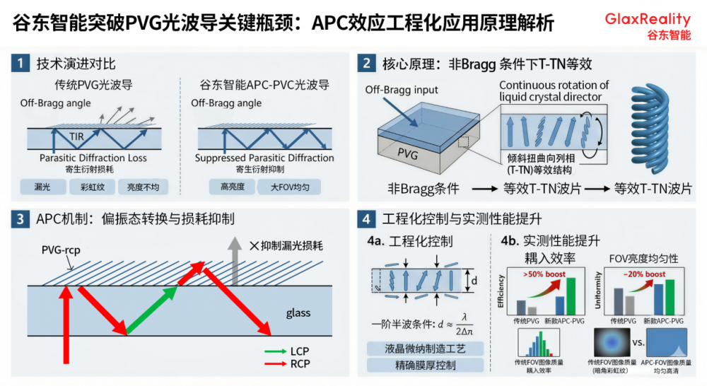 PVG光波导光效提升超50% 谷东智能实现APC工程化重大突破