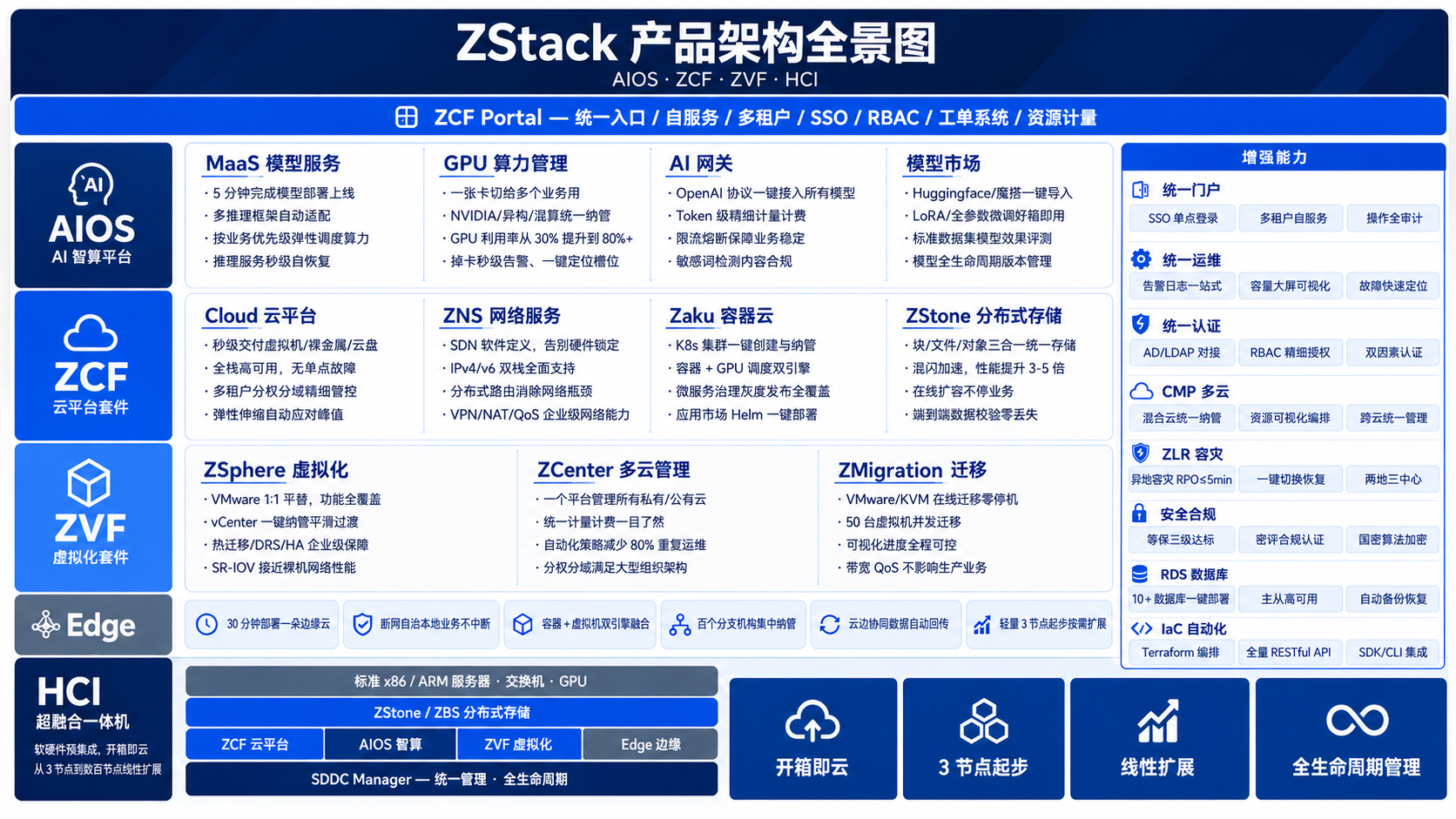 大道至简！ZStack四大产品线发布，一套底座覆盖企业基础设施全场景