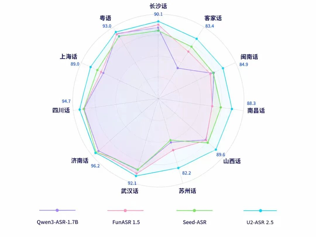 U2 ASR 2.5上线：首个中文方言语义转写大模型 云知声