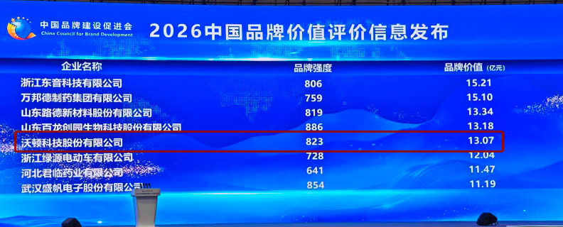 品牌强企 | 沃顿科技品牌价值再攀新高！ 技术立企