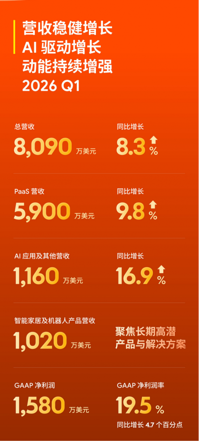 涂鸦智能发布2026年Q1财报：AI业务延续上行态势，推动AI应用商业化落地