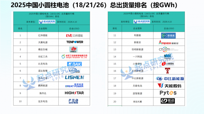 以创新科技赋能智慧生活 比克电池荣登2025中国小圆柱电池出货量排行榜第五