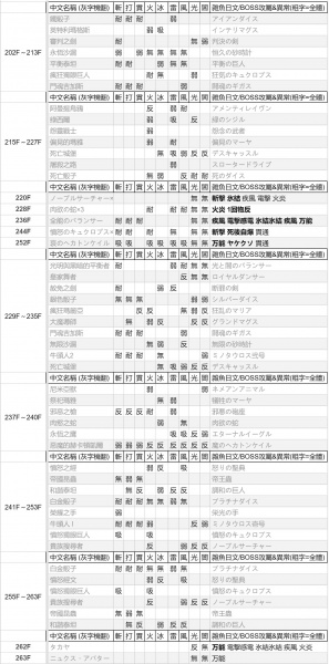 《女神异闻录3重制版》怪物弱点表