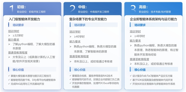 再出新证！智能体开发工程师证书正式发布