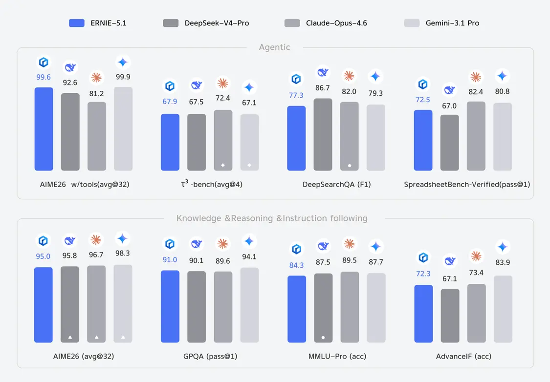 百度发布文心大模型5.1：搜索能力位列国内首位，预训练成本仅为业界6%