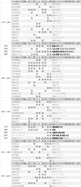 《女神异闻录3重制版》怪物弱点表