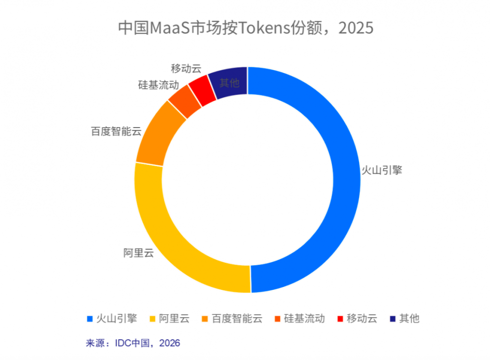 硅基流动跻身中国MaaS市场第一梯队，唯一创业公司