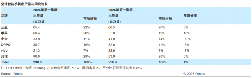 三星凭创新产品夺榜首 2026年第一季度全球智能手机销量出炉