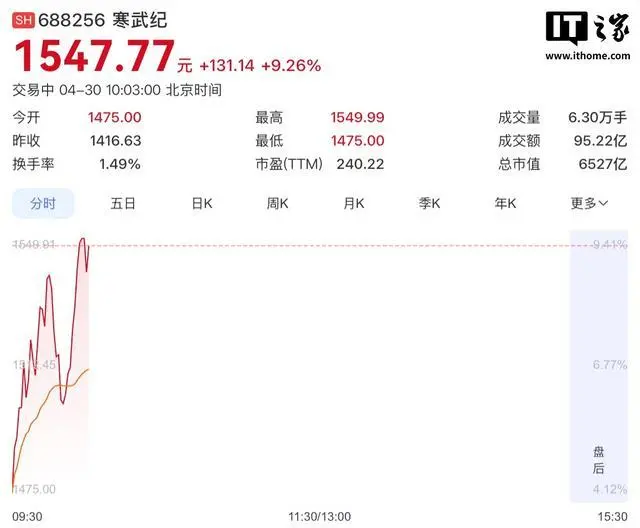 寒武纪股价超越源杰科技，A股“股王”不到两周再次“易主”