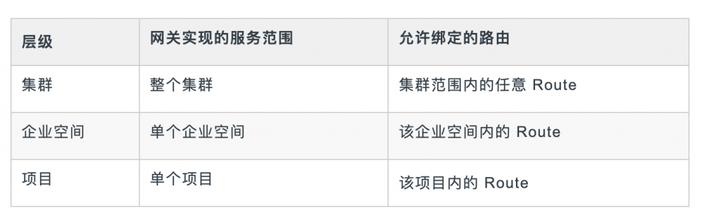 Gateway API 网关扩展正式上线 青云QingCloudKubeSphere