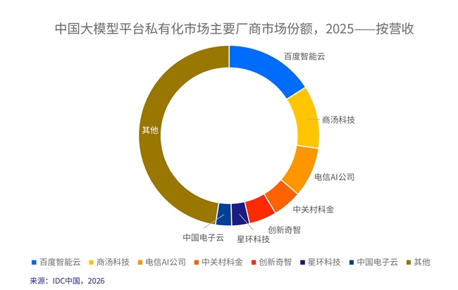 唯一聚焦制造业！创新奇智入围IDC大模型私有化市场前五
