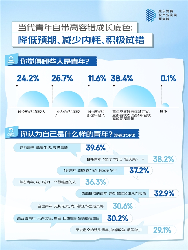 京东调研：降低预期、减少内耗、积极试错 当代青年的成长哲学 五四青年节
