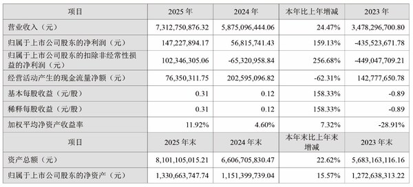 双轮驱动发力净利大增 弘信电子跨越业绩拐点