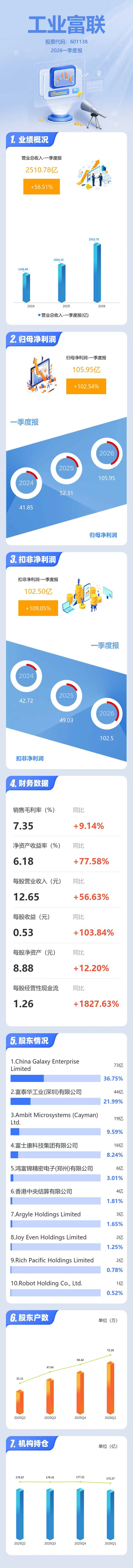 财务指标全面提升 工业富联Q1亮点解读：利润翻倍创同期新高
