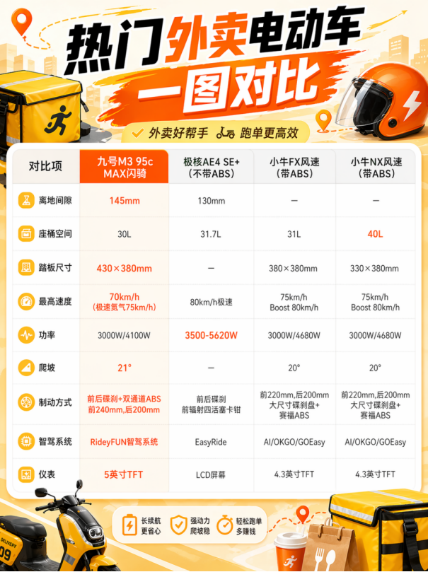 95c MAX闪骑版给出新答案 跑外卖要快也要稳，九号M3