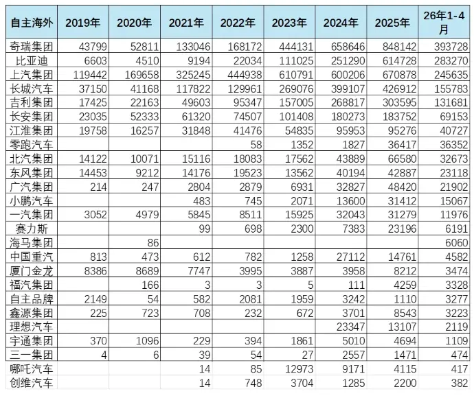 乘联分会崔东树：4月中国海外市场自主品牌销量41万台，同比增长60%