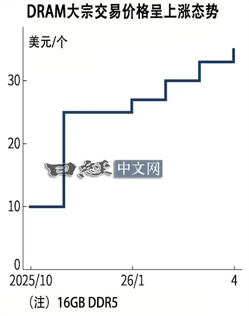 别等内存降价了！DDR5价格半年涨至3.5倍