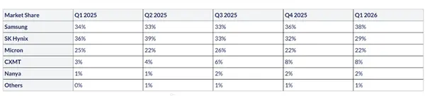 中国存储比巨头便宜不存在的！Q1全球DRAM、NAND销售额：长鑫、长存杀入前五