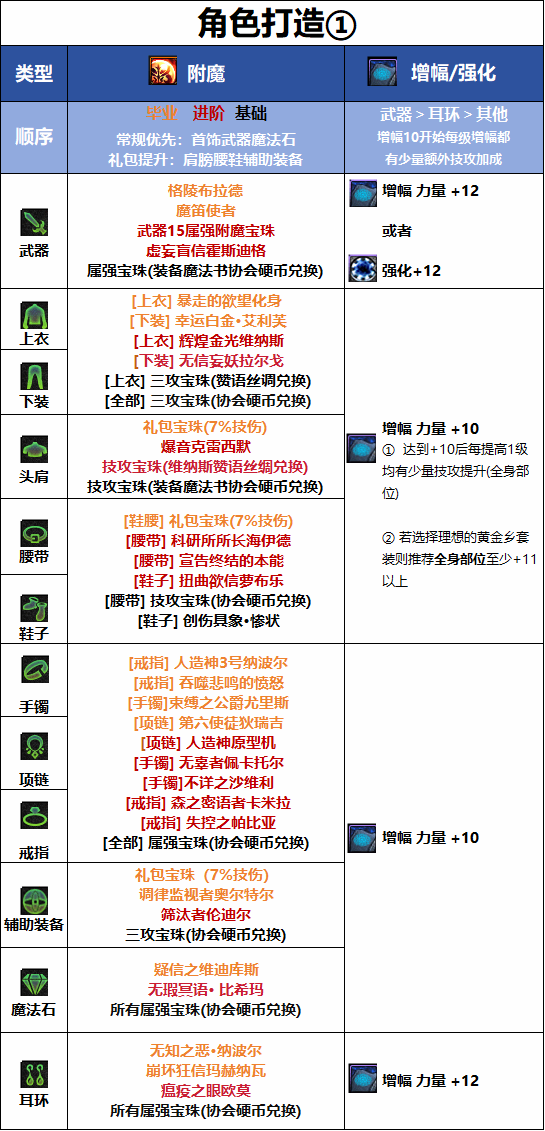  DNF千海天版本剑魂毕业附魔选择
