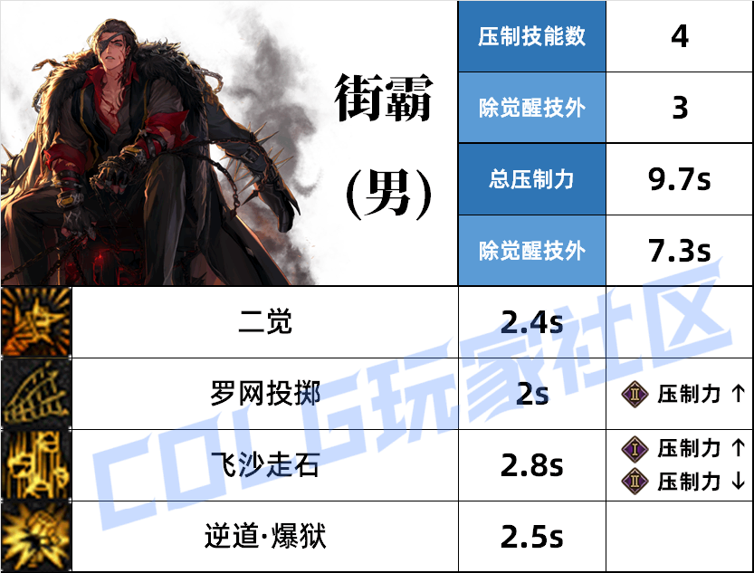  DNF男街霸压制技能介绍