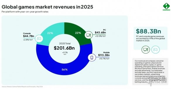较上年增9.1% 2025年全球游戏市场收入超2000亿美元!