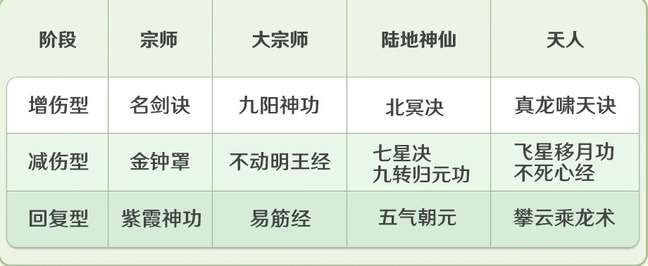 宗师之上心法养成怎么选宗师之上心法养成玩法介绍