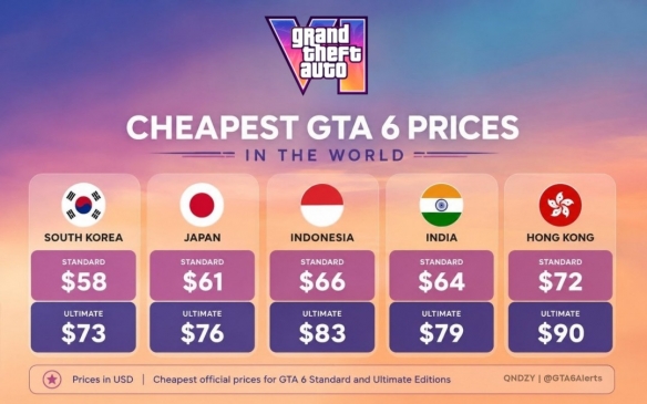 Steam夏日特卖开启 游侠早报：《GTA6》全球低价区曝光