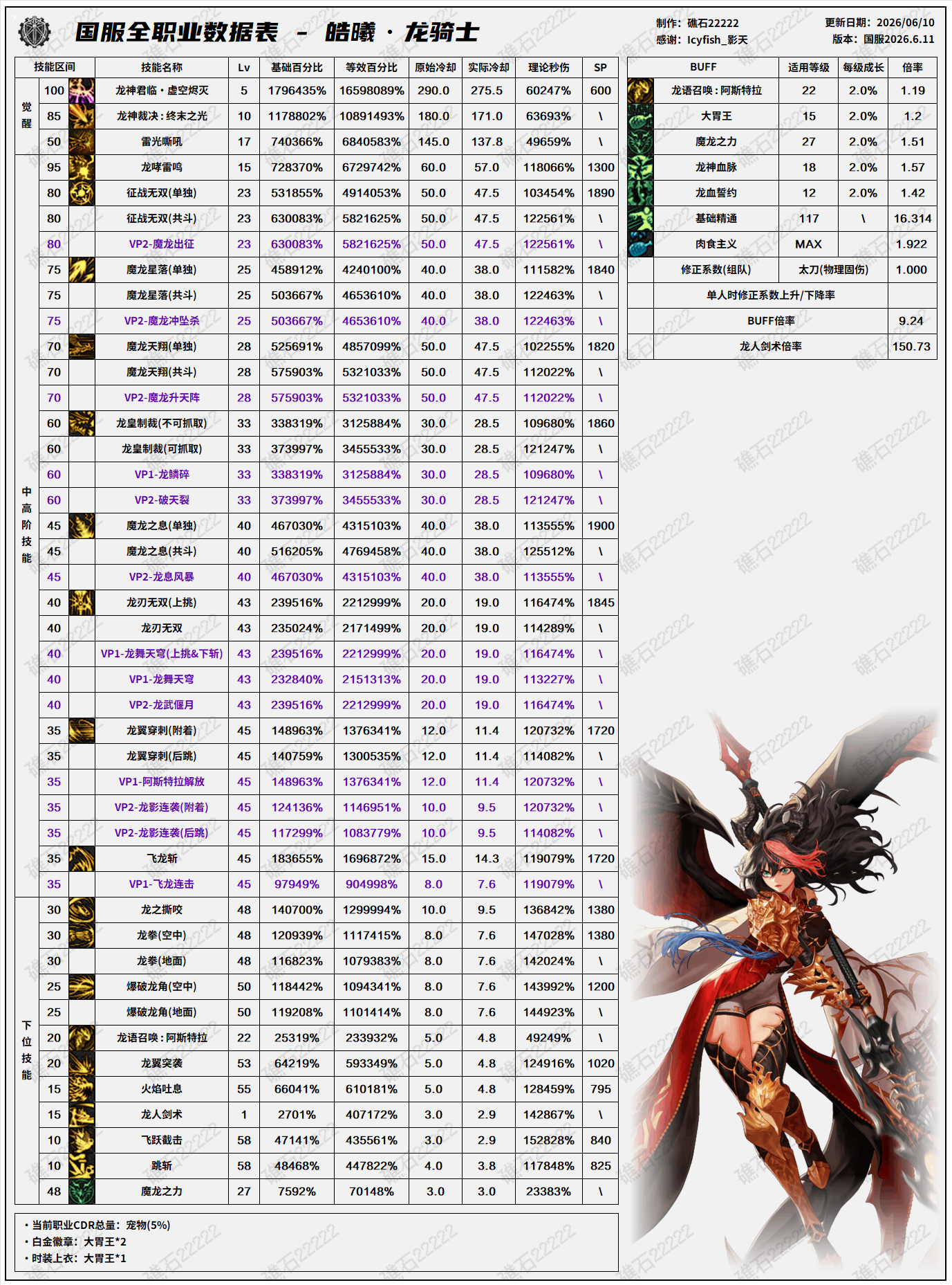  DNF18周年庆版本龙神技能数据表