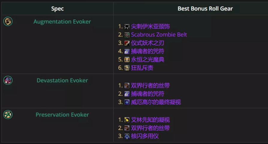  魔兽世界12.0.5增辉唤魔师优先ROLL什么装备魔兽世界