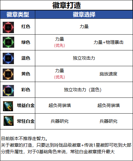  DNF千海天版本女弹药徽章选择