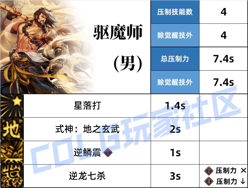  DNF驱魔压制技能介绍