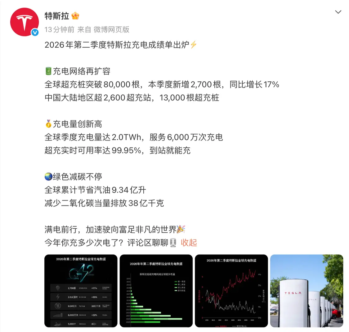 特斯拉：二季度全球超充桩同比增长17%