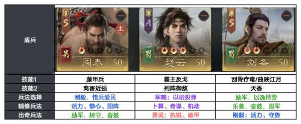  三国望神州S3赛季反击盾配队指南推荐三国望神州