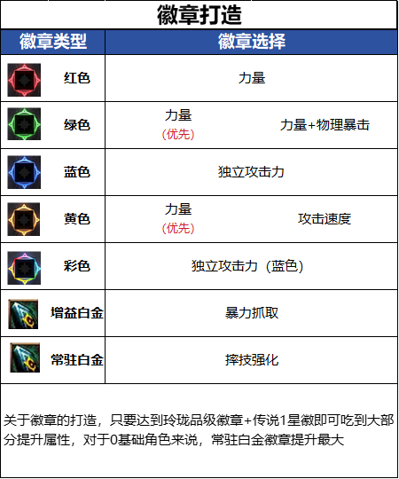  DNF18周年庆版本女柔道毕业徽章建议