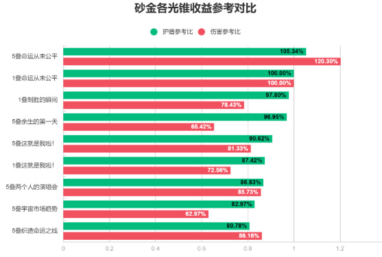 崩坏星穹铁道砂金培养攻略