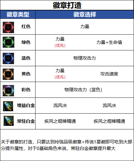  DNF18周年庆版本风法毕业徽章建议