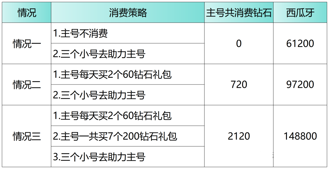  斗罗大陆H5手游限时激爽砸瓜活动消费钻石攻略全解析