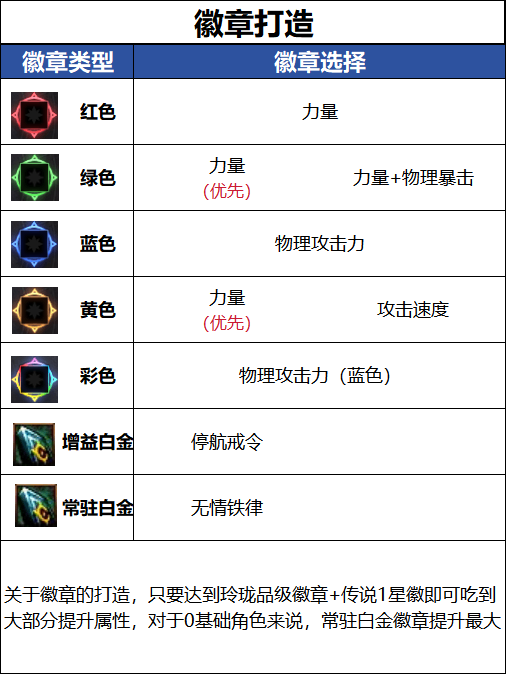  DNF18周年庆版本破浪者毕业徽章建议
