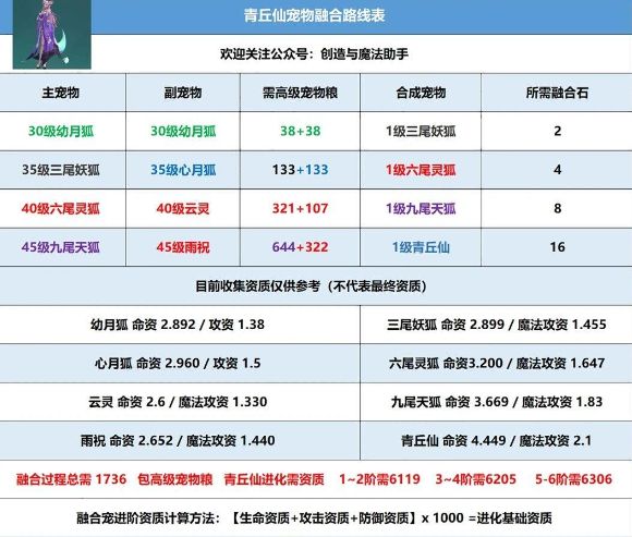 创造与魔法青丘仙融合表