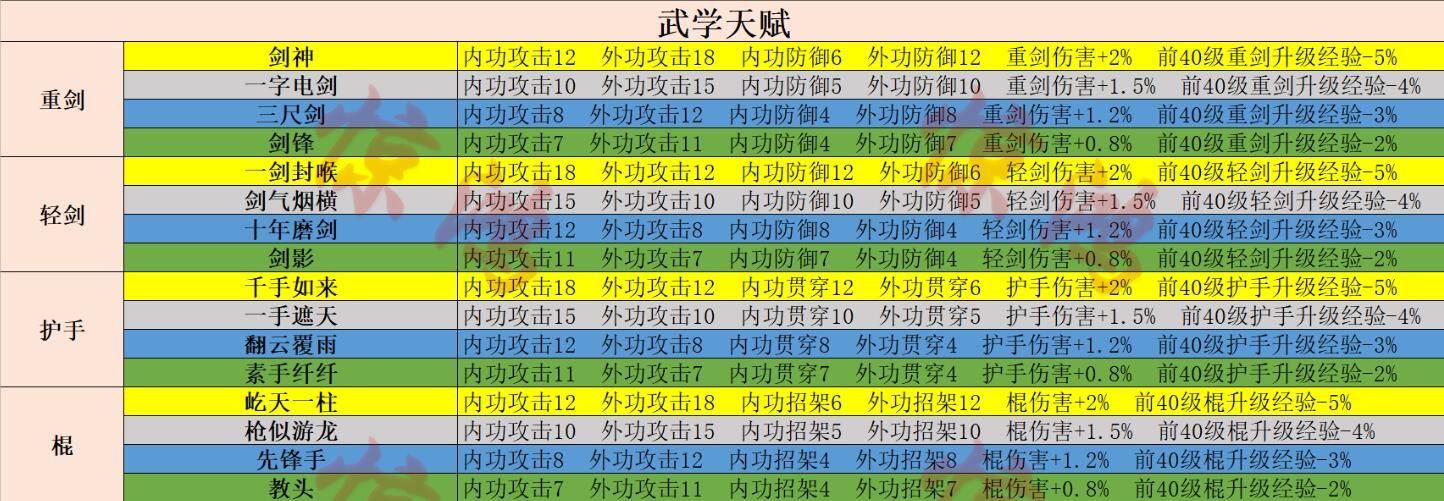 射雕手游天赋选择攻略