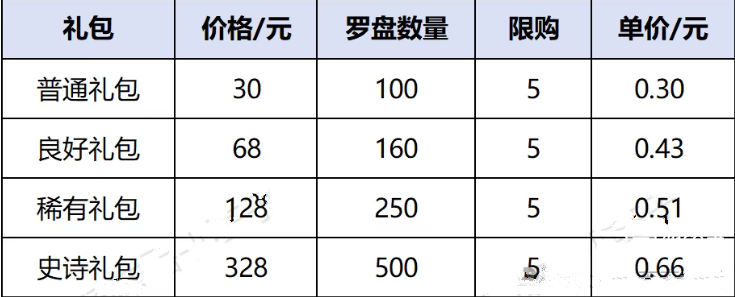  奔奔王国沐光之旅活动全攻略玩法奖励各档氪金方案详解