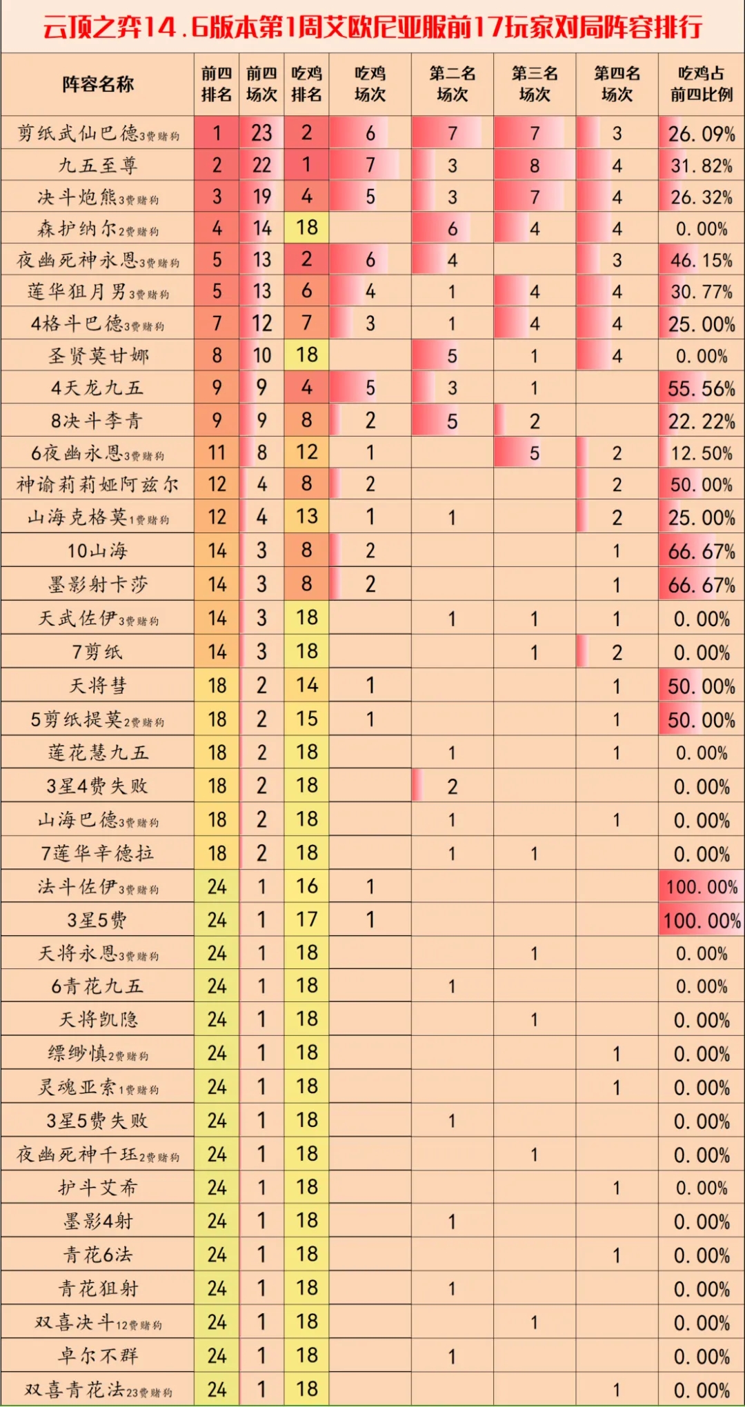 云顶之弈S11上分阵容推荐
