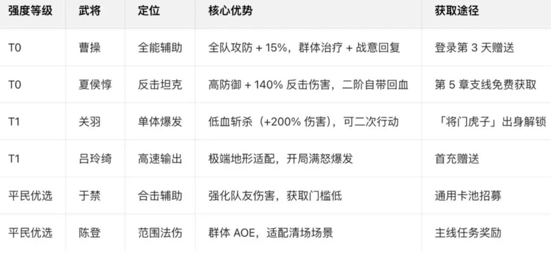 三国望神舟角色强度怎么样三国望神舟角色强度介绍
