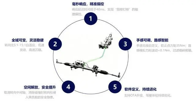 转向手感也可以OTA：东风首款自主线控转向系统进入量产倒计时