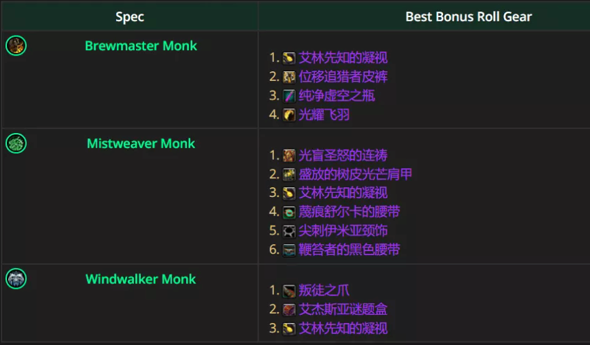  魔兽世界12.0.5酒仙武僧优先ROLL什么装备魔兽世界